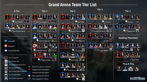 The best CLS team is actually led by his Jedi Knight version. . Swgoh cls team order